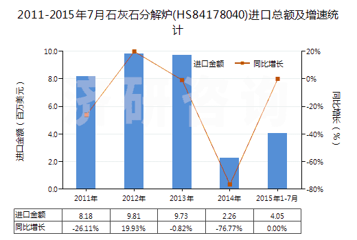 2011-2015年7月石灰石分解爐(HS84178040)進(jìn)口總額及增速統(tǒng)計(jì)